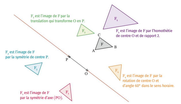 Utiliser Les Homoth Ties Et Autres Transformations